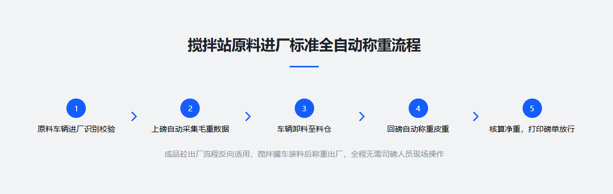 搅拌站原料进厂标准全自动称重流程.png