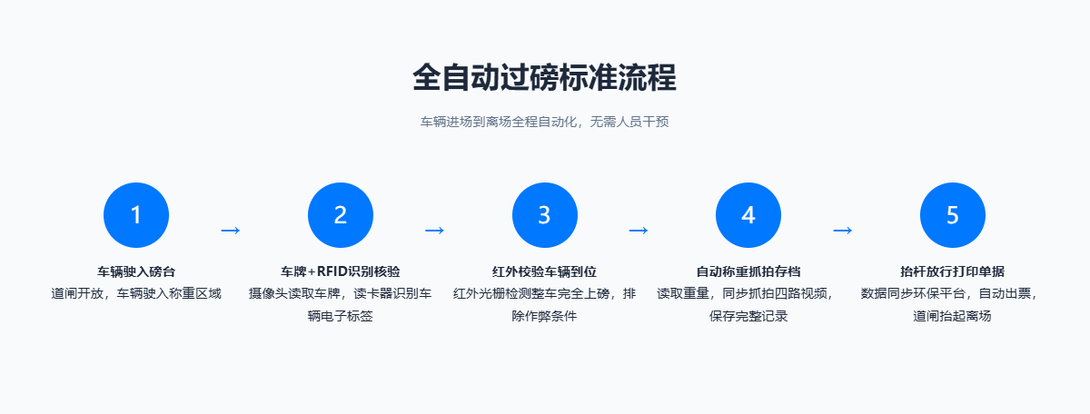 全自动过磅标准流程.png 全自动过磅标准流程.png